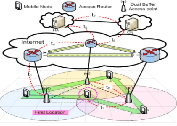 Fig. 2. System Model and Mobile Node mobility  assumption 2. 성능 평가 본  절에서는  기존  기법과  제안  기법의  성능  비교를  분 석하고  평가한다
