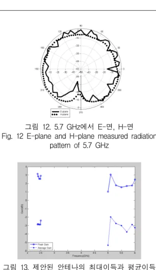 그림 11. 5.3 GHz에서 E-면, H-면 Fig. 11 E-plane and H-plane measured radiation