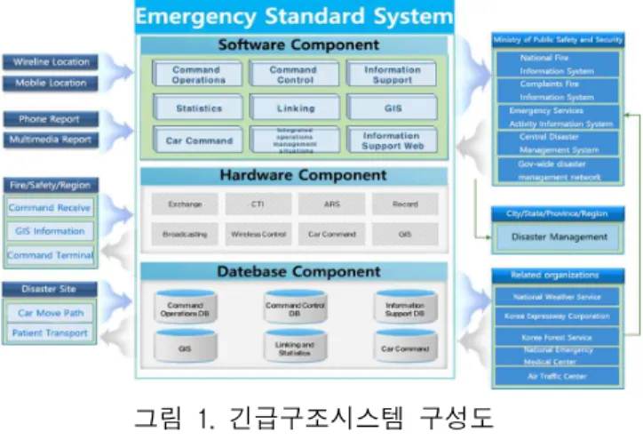 Fig. 1 Diagram of integrated emergency management system 2.1.1 지령운영시스템 다양한 매체(유/무선전화, SMS, 인터넷, 자동화재 속보기, SNS, 앱 등)를 통한 사건신고접수와 신고자 에 대한 위치정보 조회기능과 재난에 따른 자동/수동 출동대 편성과 소방서소 지구대와 유관기관에 재난정 보를 전파하는 기능을 한다