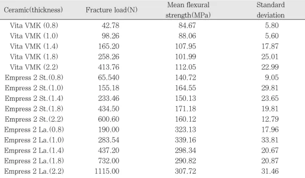 Table Ⅰ. The fracture load and biaxial flexural strength  