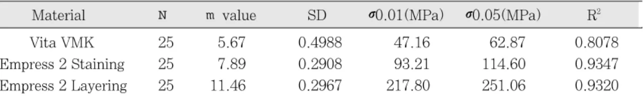 Table Ⅳ. Results of the Weibull regression analysis 