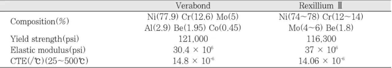 Table 1. Technical data of alloys used in study