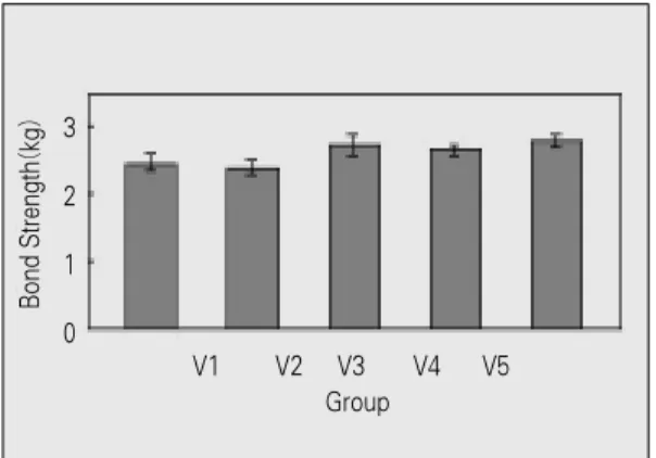 Table 4. Means and standard deviations of bond strength for Rexillium Ⅲ groups