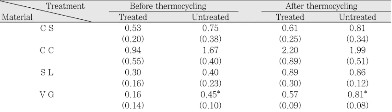Table 2. �E* values before and after staining according to mono-poly treatment