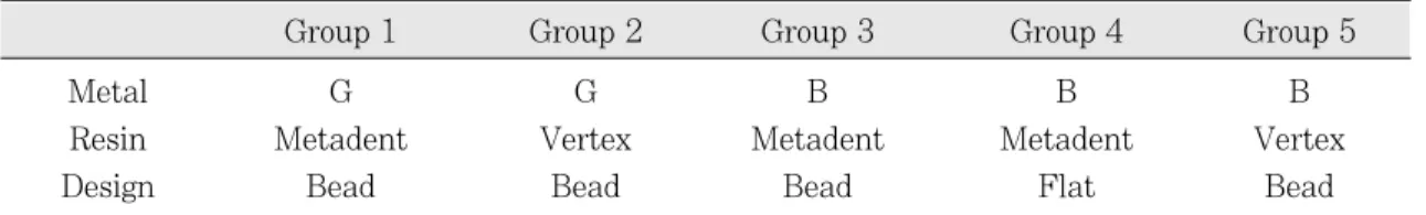 Table 2. 5 groups in this experiment (G; gold alloy B; base metal alloy)