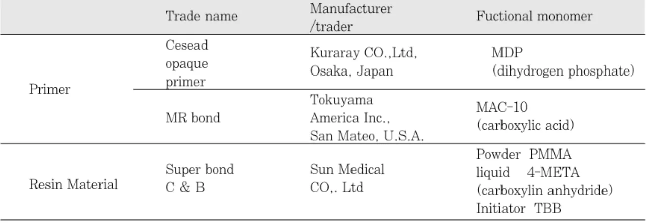 Table 1. Primers and auto-polymerizing resin investigated in this study