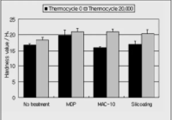 Fig. 6. Vickers hardness value of adhesive resin lay- lay-er of each group.
