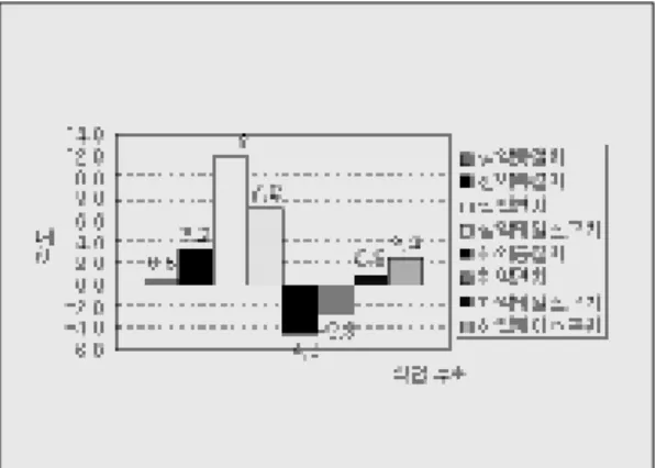 Table 3. 상악 중절치 식립경사(도)b .545 4.9 .604 협설거리(mm) c -2.1 a .7 .000 근첨거리(mm) 10.8 2.4 .000 a