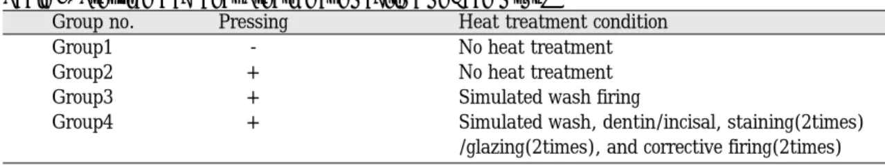 Table 2. Firing Schedules of the IPS Empress 2 System 