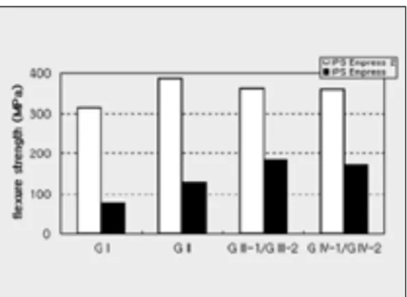 Fig. 2와 3은 IPS Empress 2 유리-세라믹의 주사 전자현미경적 미세구조를 보여 주는 사진으로, 식각 된 연마면에서 IPS Empress 2 유리-세라믹은 긴 막 대기 모양의 수많은 lithium disilicate 결정들이 여러 방향으로 매우 치밀하게 얽혀진 미세구조를 보였다.모든 그룹들이 비슷한 양상을 보였지만,  열가압을전후로 유리기질 내 lithium disilicate 결정들은 약간Table 3 Flexure Strength (MPa