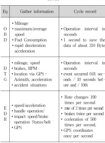 그림 1. 보험연계 시스템 구성요소별 역할 및 기능 Fig. 1 Insurance ecosystem component-specific roles
