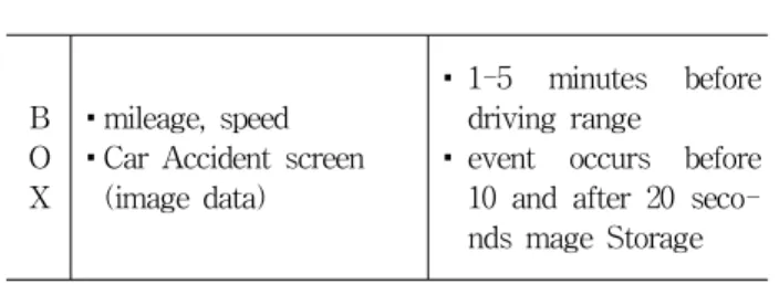 그림 3. OBD로부터 취득할 수 있는 데이터 항목 Fig. 3 Data items that canbe obtained from the OBD