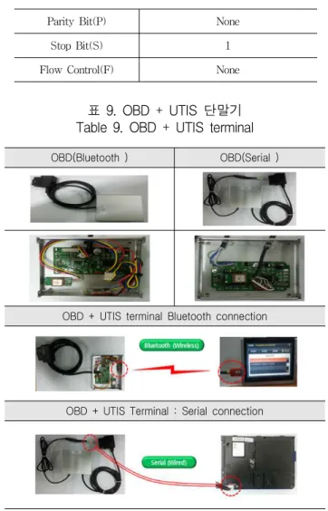 표 8. OBD ↔ UTIS 단말기 간 통신 인터페이스 설정 Table 8. OBD ↔ communication interface settings