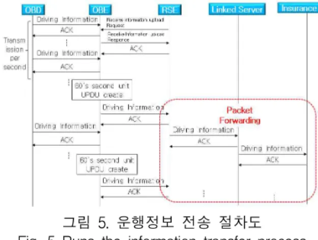 Table 10. OBE(OBD) → RSE → center : external links information(OBD data) transfer