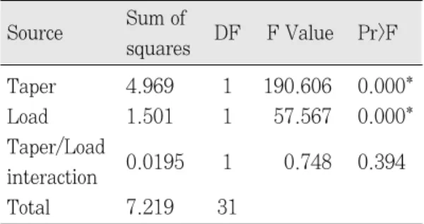 Table 5. Two-way ANOVA summary in 16�ta- 16�ta-per die, comparing cement and load to retentive strength
