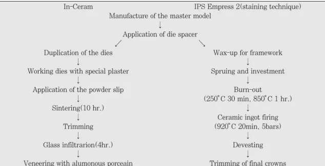 Fig. 4. Flow chart of the two fabrication technique.