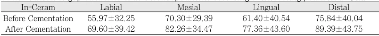Table 3. Mean of gap diameters of IPS Empress 2 specimens according to measuring points(unit :  μ m )