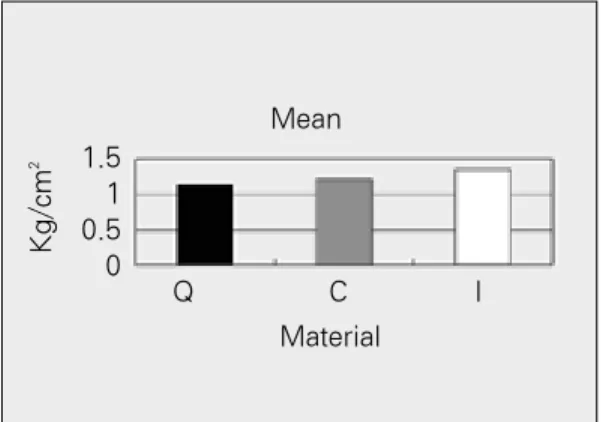 Fig 2. Bar  graph  showing  the  bond  strength  by various materials (Kg/cm 2 ).Material1.510.52Kg/cm0Mean Q                C               I
