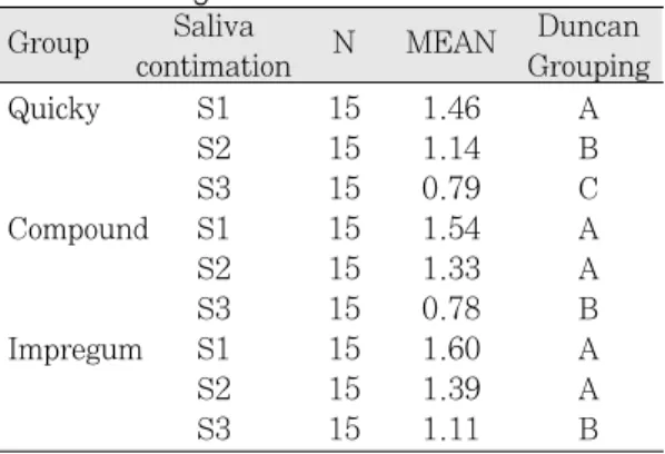 Table 5. Tensile bond strength (Kg/cm 2 ) by sali- sali-va contamination Quicky S1 15 1.46 0.25 S2 15 1.14 0.27 S3 15 0.79 0.32 Compound S1 15 1.54 0.26 S2 15 1.33 0.36 S3 15 0.78 0.28 Impregum S1 15 1.60 0.34 S2 15 1.39 0.31 S3 15 1.11 0.46 S1   No saliva