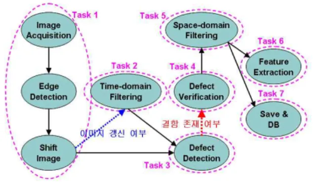 그림  3.  쓰레드  구성도 Fig.  3.  Thread  configuration