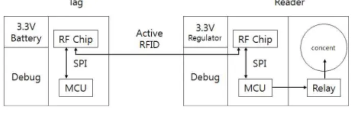 그림 1. 태그와 리더 블록도 Fig. 1 Block diagram of tag and reader