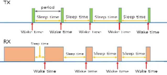 그림 2. 패킷 예측 알고리즘 동작 Fig. 2 Packet prediction algorithm operation 3.2 태그 설계