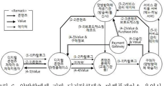 Fig.  6.  Digital  Content  Marketplace  operation  scenario  based  on  Interactive  Media