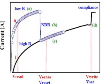 Fig.  2  I-V  curves  of  ReRAM 