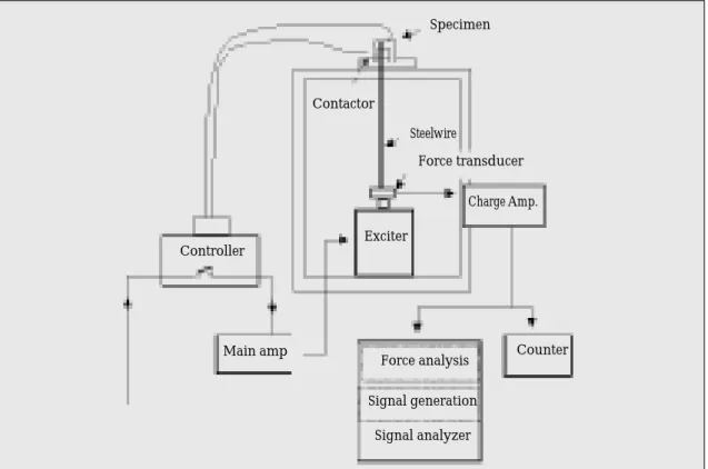 Fig. 1. Cyclic loading test system.