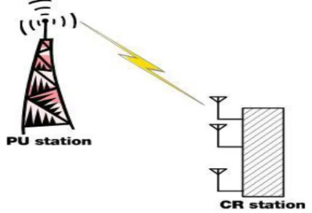 Fig.  2.  System  model  of  spectrum  sensing  employing  antenna  diversity  scheme 
