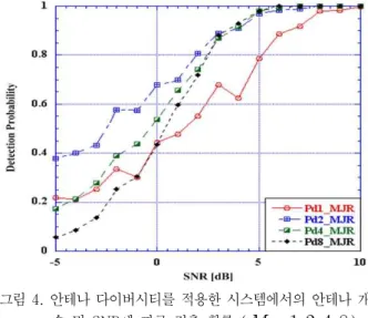 Fig.  3.  Detection  probability  versus  SNR  performance  in  accordance  with  several  decision  combining  schemes