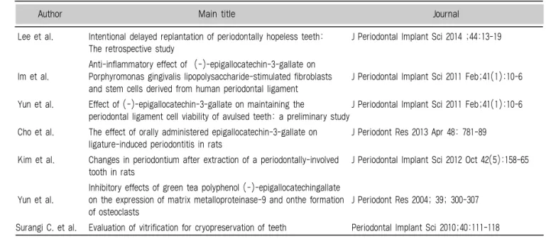 Table 1.  List of included studies