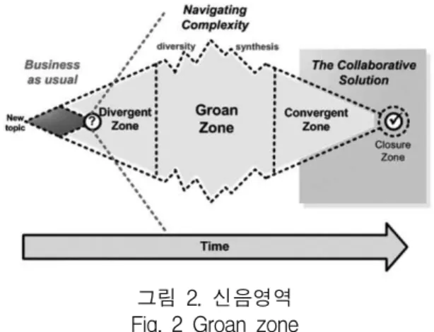 그림 2. 신음영역 Fig. 2 Groan zone