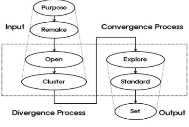 Fig. 4 The process of collective intelligence 4.2.3 Open(의견수집) 브레인스토밍(brainstorming)이나 브레인라이팅 (brain writing) 등 여러 도구들을 상황에 맞게 활용하 여 충분한 의견을 수집하며 모두가 볼 수 있도록 기 록하거나 벽에 붙인다