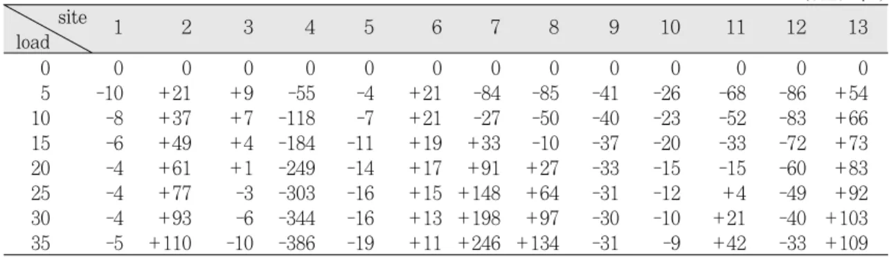 Table 1. Strain value in Clasp retained RPD on vertical load