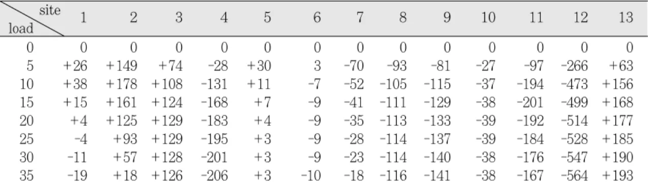 Table 6. Strain value in Telescopic RPD on oblique load