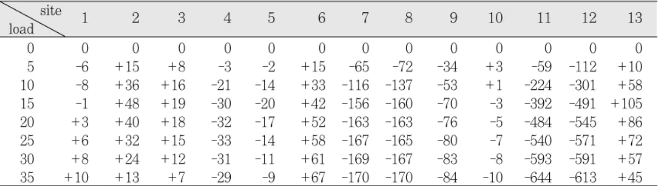 Table 7. Strain value in Swing-Lock RPD on vertical load