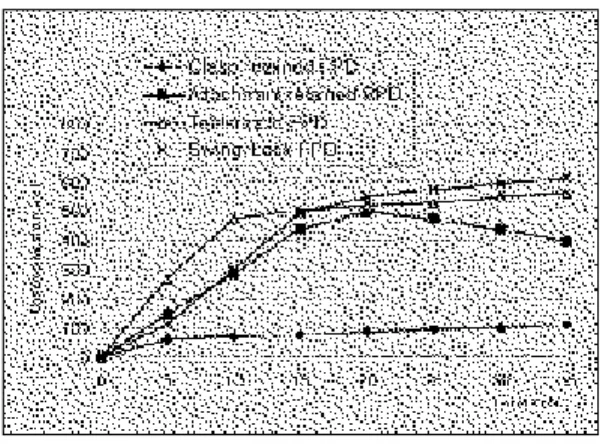 Fig. 3. Comparison of strain on lingual side of 1st pre- pre-molar on vertical load