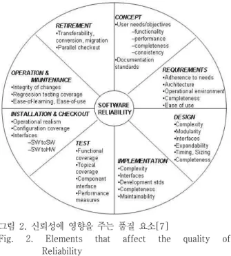 그림 1은 ISO/IEC 9126에 대한 구조를 도식화 한 것이다. 소프트웨어 신뢰성에 대해 아래와 같은 항목들이 있다. - 성숙성(Maturity) : 소프트웨어 내의 결함으로 인한 고장을 피해가는 소프트웨어 제품의 능력 - 오류허용성(Fault tolerance) : 명세된 인터페이스의 위반 혹은 소프트웨어 결함이 발생했을 때 명세된 성능수준을 유지할 수 있는 소프트웨어 제품의 능 력 - 회복성(Recoverability) : 고장발생시 명세된 성능 