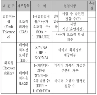 표  3.  임베디드  소프트웨어  신뢰성  체크리스트 Table  3. Reliability  checklist  in  Embedded  SW