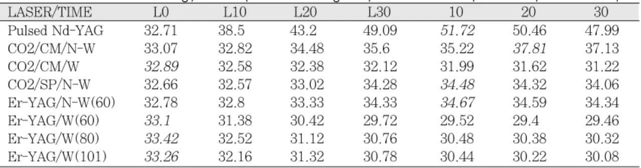 Table 4. Effect of lasers energy on temperature change in H-A coated imlant at top thermocouple