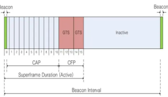 Fig.  1  The  IEEE  802.15.4  superframe  structure  in  beacon-enabled  mode