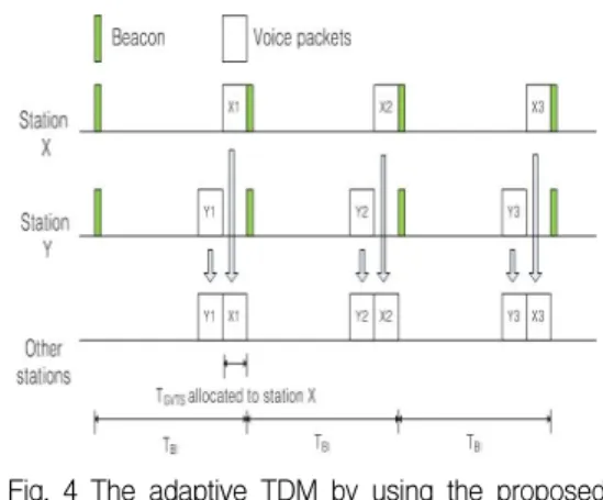 Fig.  4  The  adaptive  TDM  by  using  the  proposed  scheme 