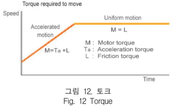 그림  12.  토크 Fig.  12  Torque Ta는  가속  토크이고  L은  마찰부하  토크로  각각의  계산은  다음의  공식에  의하여  이루어진다