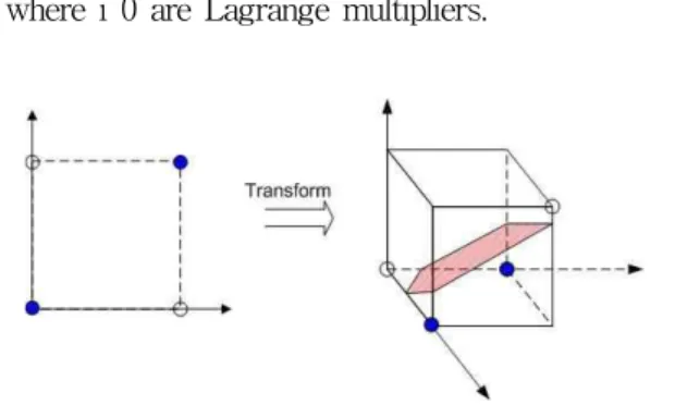 Fig.  1.  An  input  space  can  be  transformed  into  a  linearly  separable  feature  space  by  an  appropriate  kernel  function