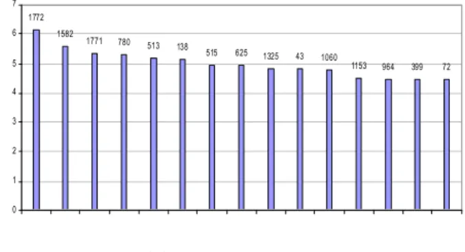Fig.  3.  The  –lg(p)  value  of  the  first  15  features  using  the  well-known  hypothesis  testing(t-test)