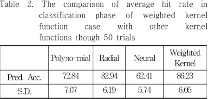 Table  2.  The  comparison  of  average  hit  rate  in  classification  phase  of  weighted  kernel  function  case  with  other  kernel  functions  though  50  trials