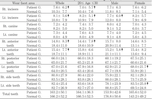 Table 1. Comparison of wear facet area between patient and normal group(mm 2 )