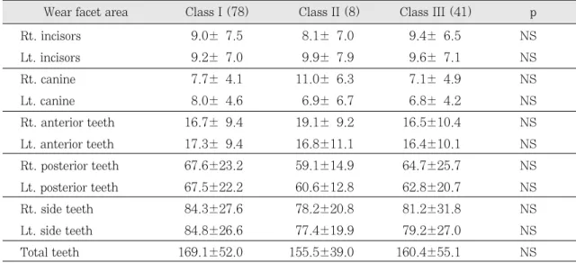 Table 6. Comparison of wear facet area by head position to body-midline  (mm 2 )