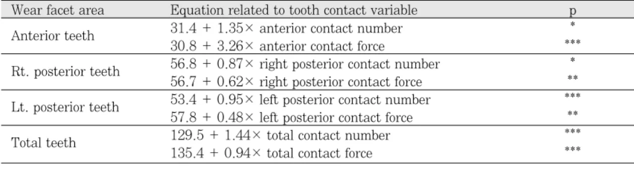 Table 12. Correlation coefficients between wear facet area and arch shape  